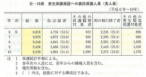 II-29表　更生保護施設への委託保護人員