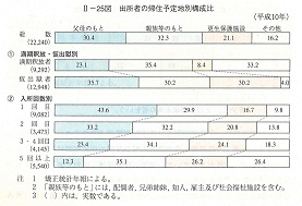 II-25図　出所者の帰住予定地別構成比