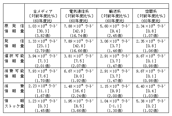 （付表2）　情報流通センサス調査結果の概要