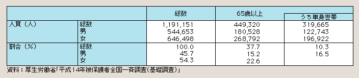 表１－２－17 性・年齢別にみた被保護人員(単身世帯再掲)