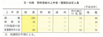 II-30表　常時恩赦の上申者・種類別決定人員