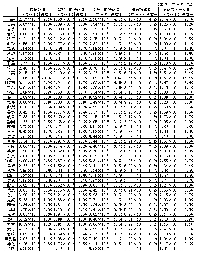 (付表3）　都道府県別の情報量、情報ストック量