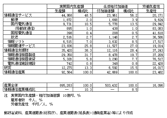 第1-4-2表　情報通信産業の現状