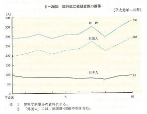 II-26図　国外逃亡被疑者数の推移