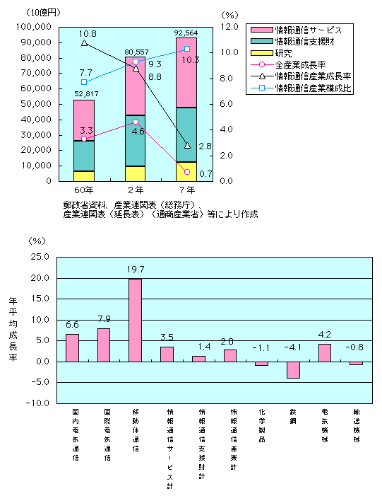 第1-4-3図　情報通信産業の実質国内生産額の推移