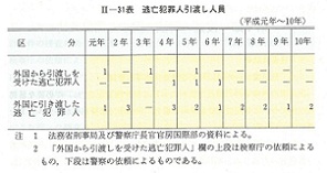 II-31表　逃亡犯罪人引渡し人員