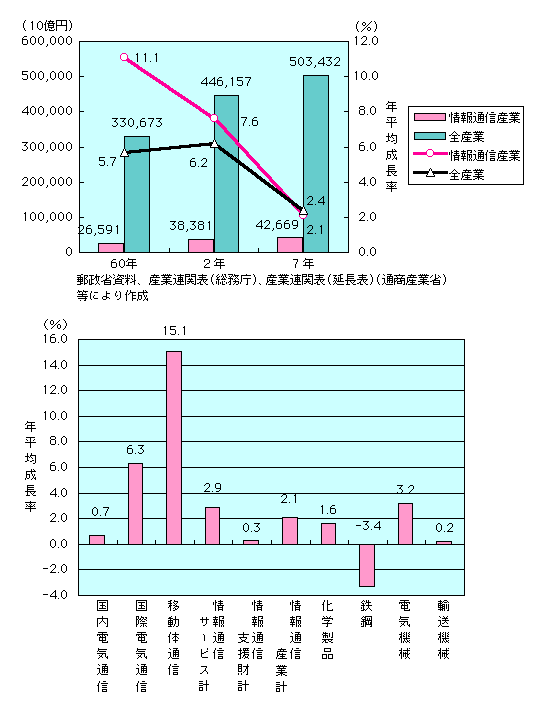 第1-4-4図　情報通信産業の名目粗付加価値の推移