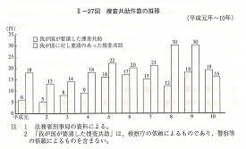 II-27図　捜査共助件数の推移