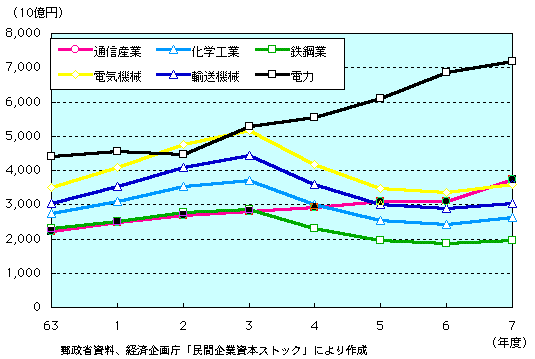 第1-4-6図　各産業における設備投資額の推移