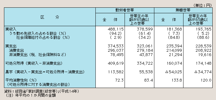 表１－２－18 世帯主の年齢が65歳以上の世帯の収入と消費