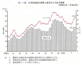 III-1図　少年刑法犯の検挙人員及び人口比の推移