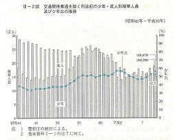 III-2図　交通関係業過を除く刑法犯の少年・成人別検挙人員及び少年比の推移