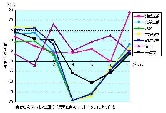 第1-4-7図　各産業の設備投資規模の年平均成長率