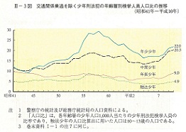 III-3図　交通関係業過を除く少年刑法犯の年齢層別検挙人員人口比の推移