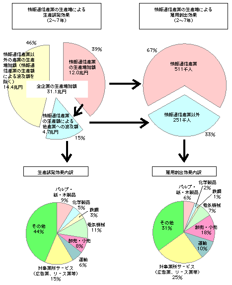 第1-4-8図　情報通信産業の生産性による波及効果