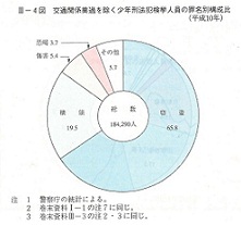 III-4図　交通関係業過を除く少年刑法犯検挙人員の罪名別構成比