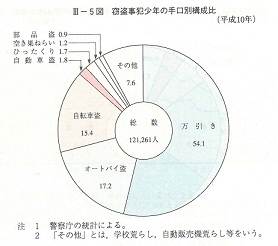 III-5図　窃盗事犯少年の手口別構成比