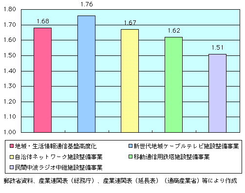 第1-4-9図　情報化投資に伴う乗数効果と各産業に対する波及効果