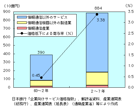 第1-4-10図　電気通信分野の価格低下によるＧＤＰ拡大効果