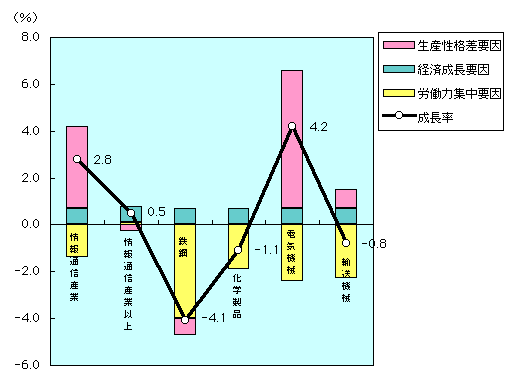 第1-4-11図　各産業の成長の要因分析