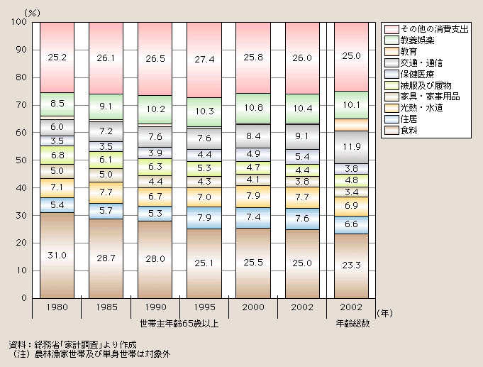 図１－２－19 世帯主の年齢が65歳以上の世帯における消費支出構成比の推移