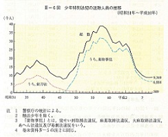 III-6図　少年特別法犯の送致人員の推移