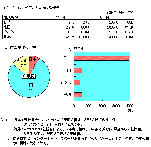 第1-4-12図　サイバービジネスの市場規模