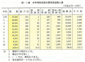 III-1表　少年特別法犯の罪名別送致人員