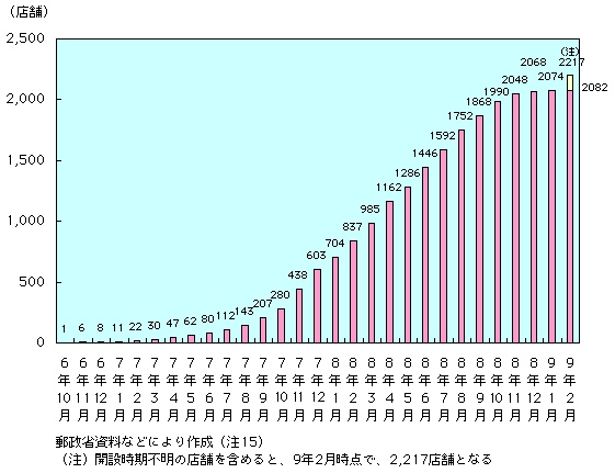 第1-4-13図　サイバー店舗数の推移