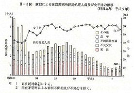 III-8図　虞犯による家庭裁判所終局処理人員及び女子比の推移