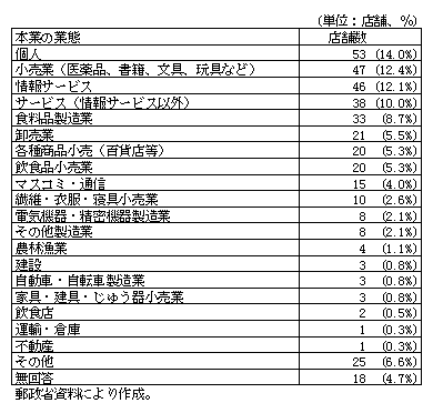 第1-4-14表　サイバー店舗経営者の本業