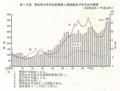 III-9図　男女別少年刑法犯検挙人員指数及び女子比の推移