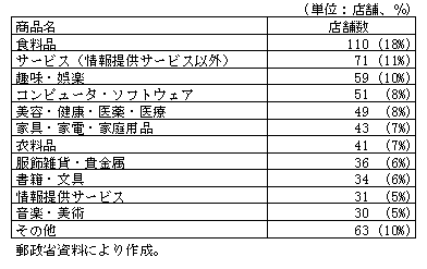 第1-4-15表　販売商品の傾向