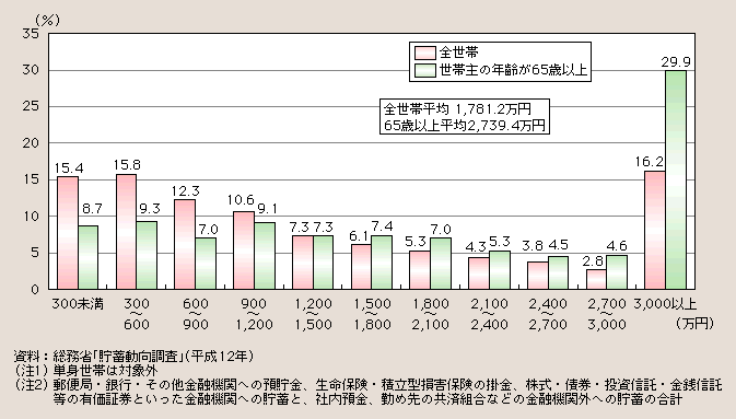 図１－２－20 世帯主の年齢が65歳以上の世帯の貯蓄の分布