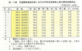 III-2表　交通関係業過を除く女子少年刑法犯検挙人員の罪名別構成比