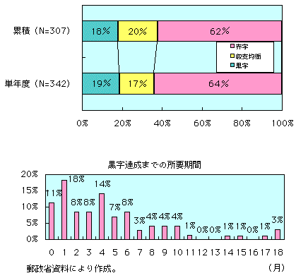 第1-4-16図　サイバービジネスの収支状況