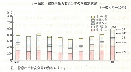 III-10図　家庭内暴力事犯少年の学職別状況