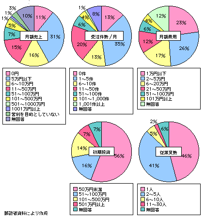 第1-4-17図　サイバービジネスの経営状況