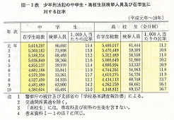 III-3表　少年刑法犯の中学生・高校生別検挙人員及び在学生に対する比率