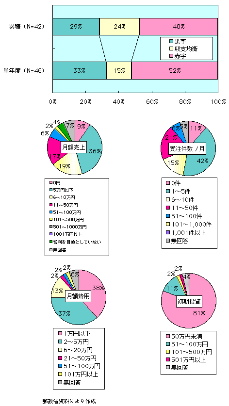 第1-4-18図　個人経営サイバービジネスの経営状況