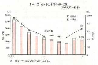 III-11図校内暴力事件の検挙状況