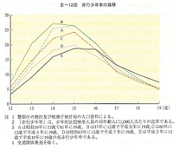 III-12図　非行少年率の推移