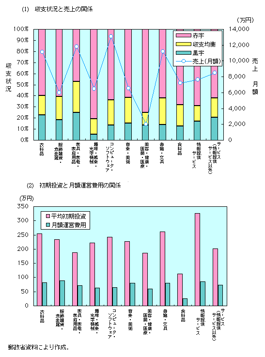 第1-4-20図　販売商品別の経営状況