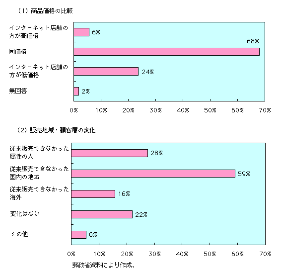 第1-4-21図　既存ビジネスとの比較