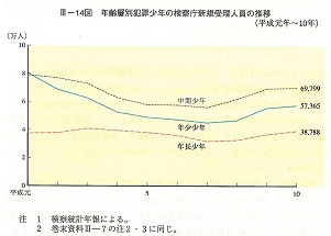 III-14図　年齢層別犯罪少年の検察庁新規受理人員の推移