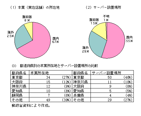 第1-4-22図　サイバービジネスの地域別傾向