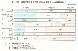 III-15図　検察庁新規受理犯罪少年の主要罪名・年齢層別構成比