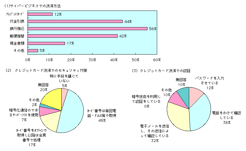 第1-4-24図　サイバービジネスでの決済方式・セキュリティ対策