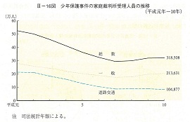 III-16図　少年保護事件の家庭裁判所受理人員の推移