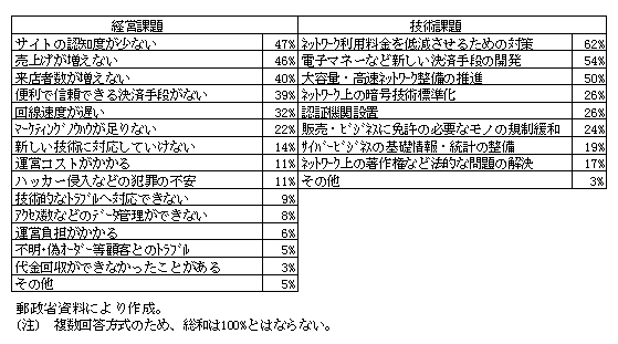 第1-4-25表　サイバー店舗の課題